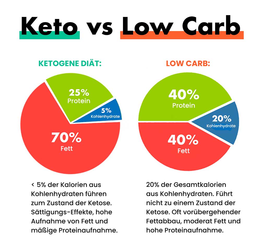 Keto-vs-Low-Carb
