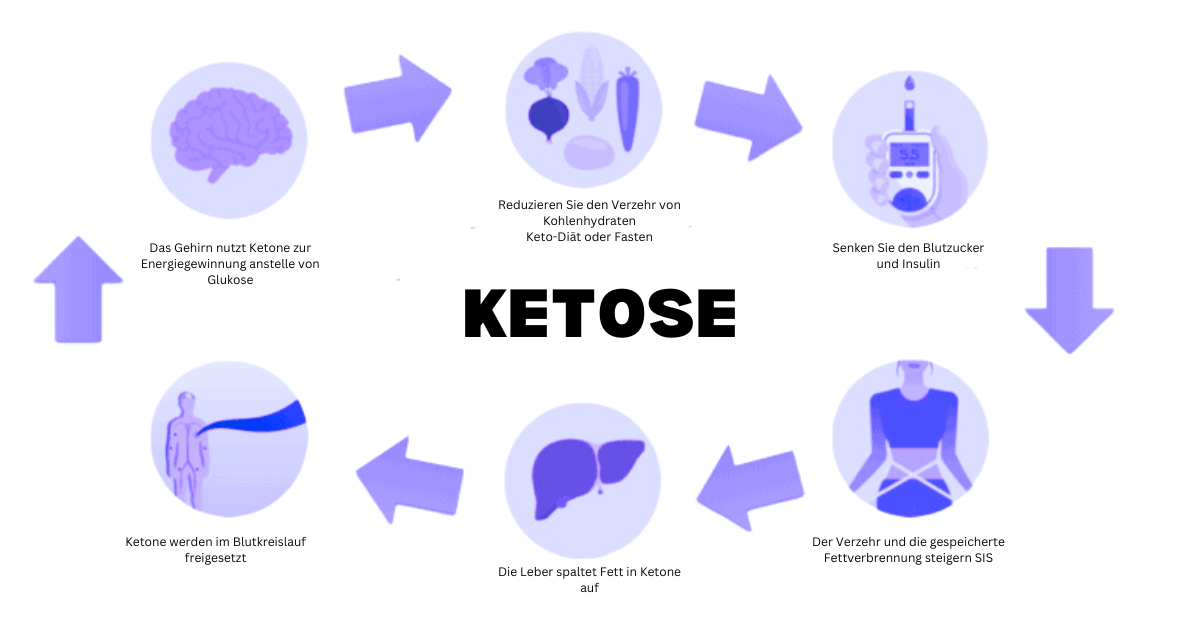 Ursachen von Ketose bei Kindern